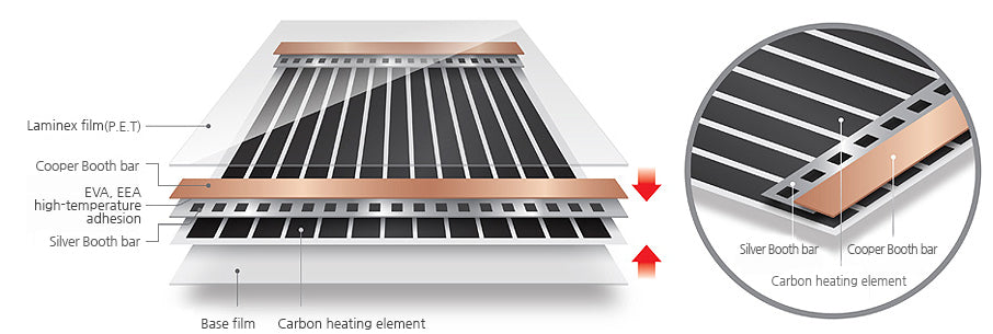 100% Umweltfreundlich Infrarot Fußbodenheizung 100cm 220 W/m² Heizfolie Laminat Parkett